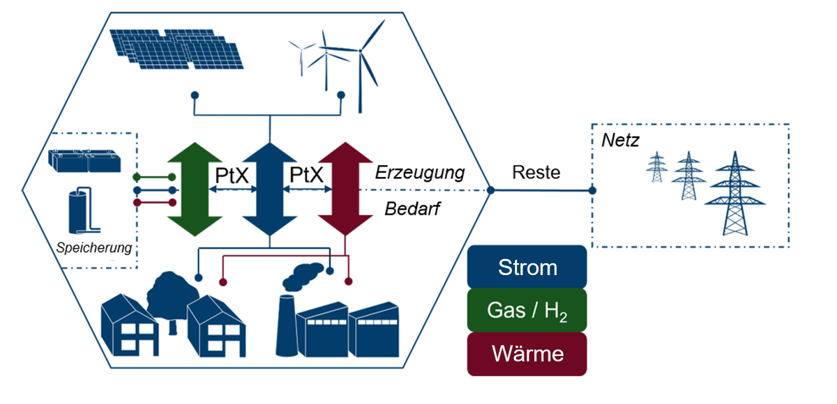 Regionale Energiesysteme
