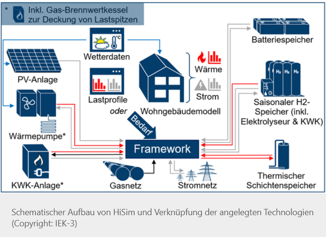 Regionale Energiesysteme
