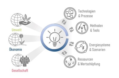 Nachhaltige Lebenszyklen.jpg