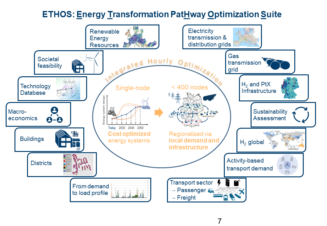 ETHOS Model Suite