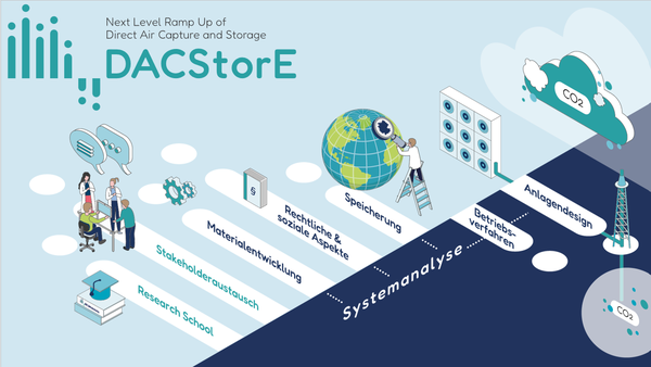 A Comprehensive Approach to Harnessing the Innovation Potential of Direct Air Capture and Storage for Reaching CO2-Neutrality (DACSTORE)