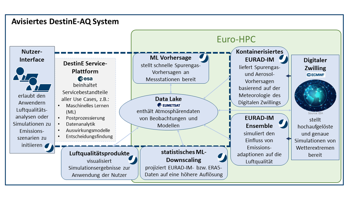 Destination Earth Use Case für Luftqualität DE370C