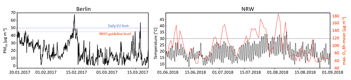 Feinstaub- Ozon- und Temperatur-Zeitreihen