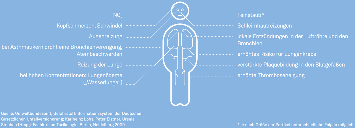 Gesundheitsauswirkungen