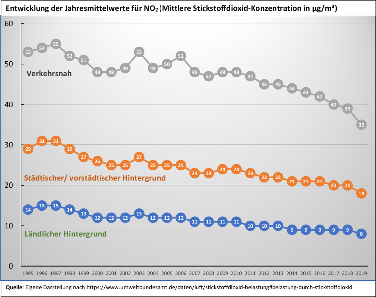Luftschadstoffe