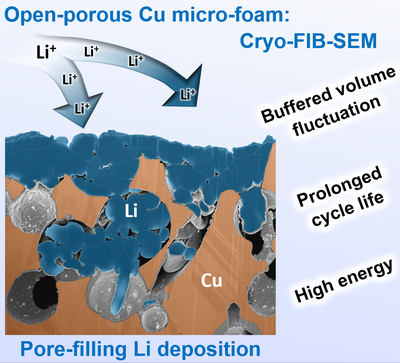 Lithiumabscheidungen in Zero-Excess-Lithium-Metall-Batterien erstmals mittels Ionenstrahl-Rasterelektronenmikroskopie untersucht