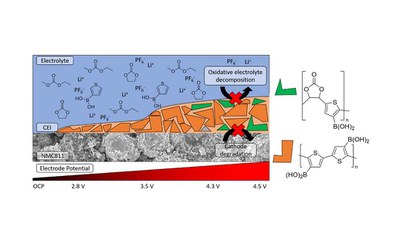 Additiv vervierfacht Lebensdauer von Lithium-Ionen-Batterie