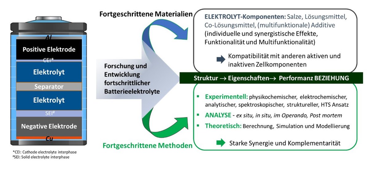 Grenzflächen und Interphasen