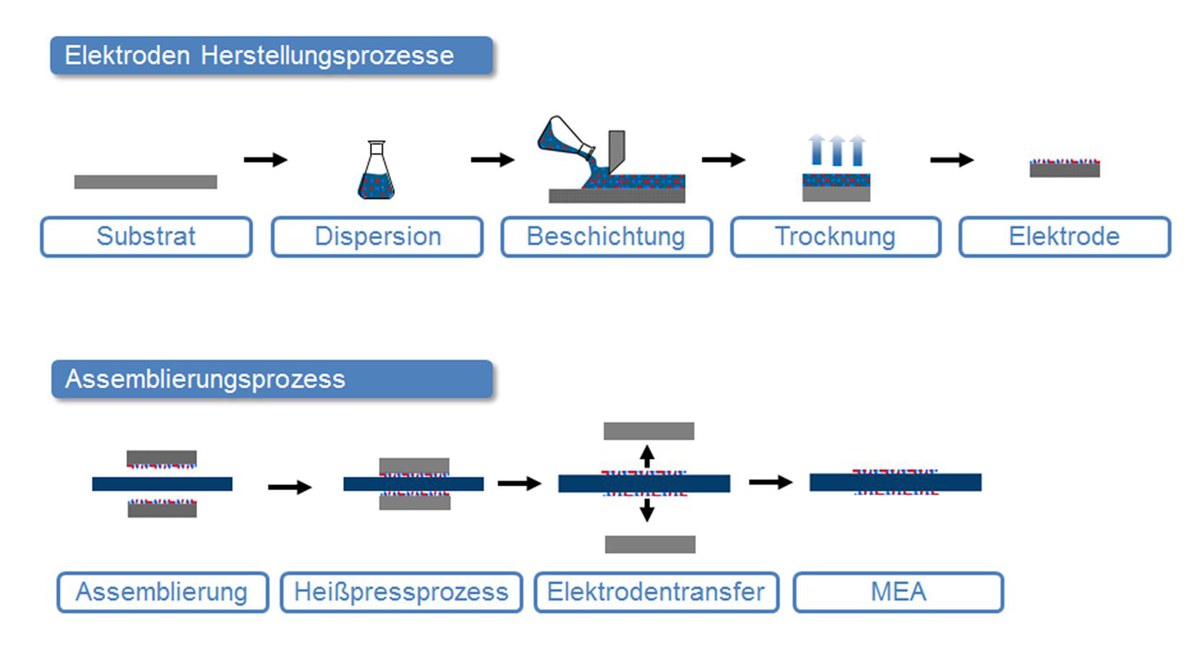 Prozessschritte für die Herstellung einer MEA über das Transferverfahren