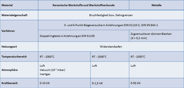 Festigkeitskennwerte