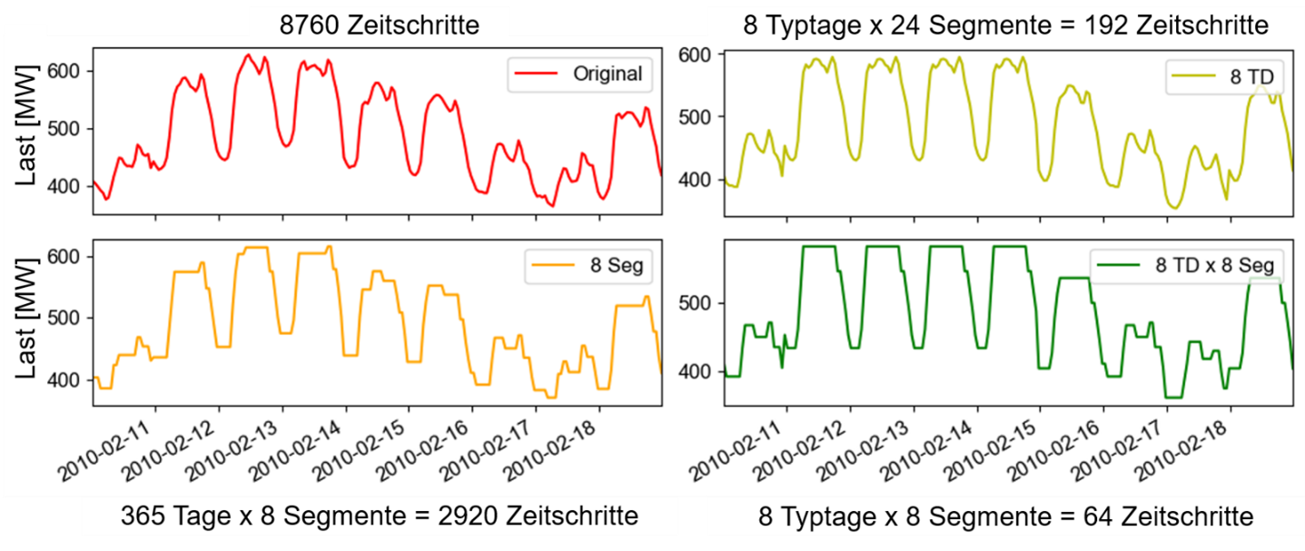 Komplexe Energiesystemmodelle und Datenstrukturen