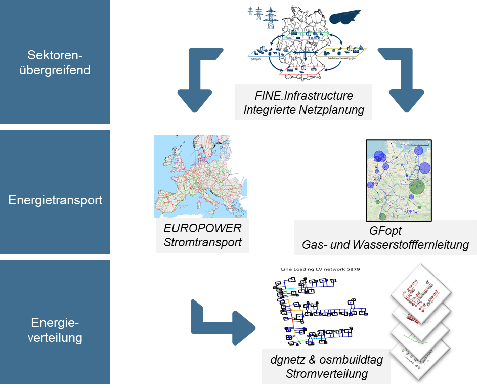Infrastrukturen und Sektorkopplung