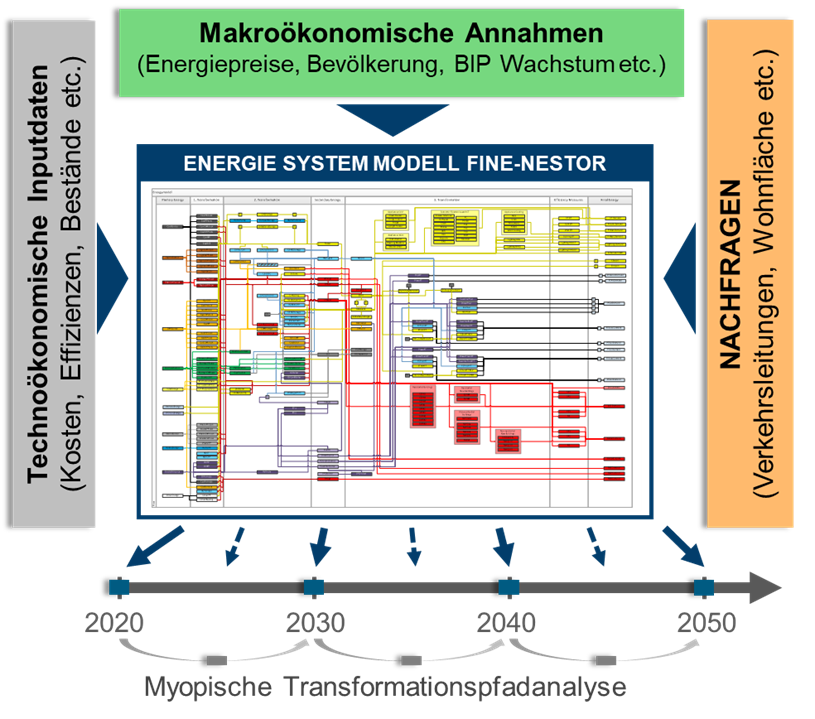Integrierte Transformationsstrategien