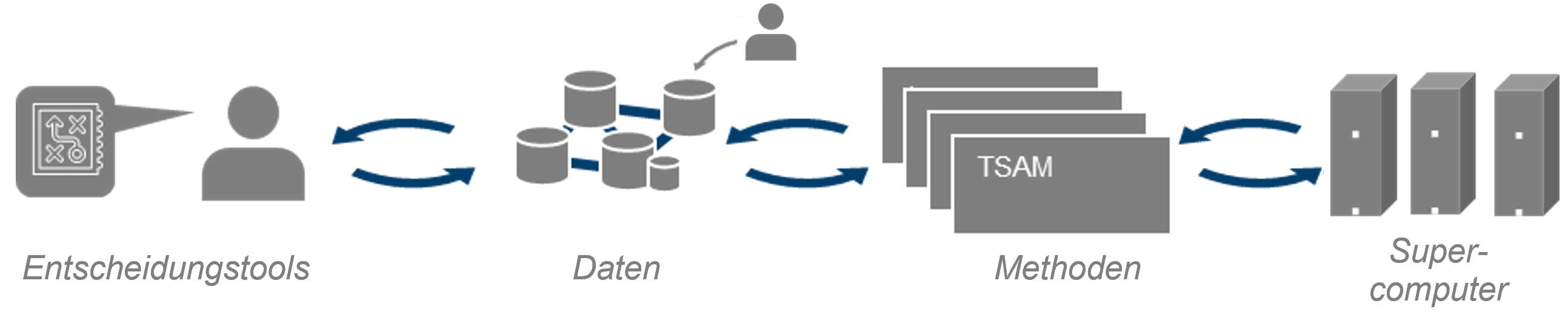 Komplexe Energiesystemmodelle und Datenstrukturen
