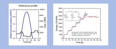 Directly connected PV-battery module cycled under realistic irradiance and load