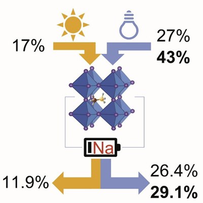 Efficient indoor light harvesting with perovskite solar modules and sodium-ion batteries