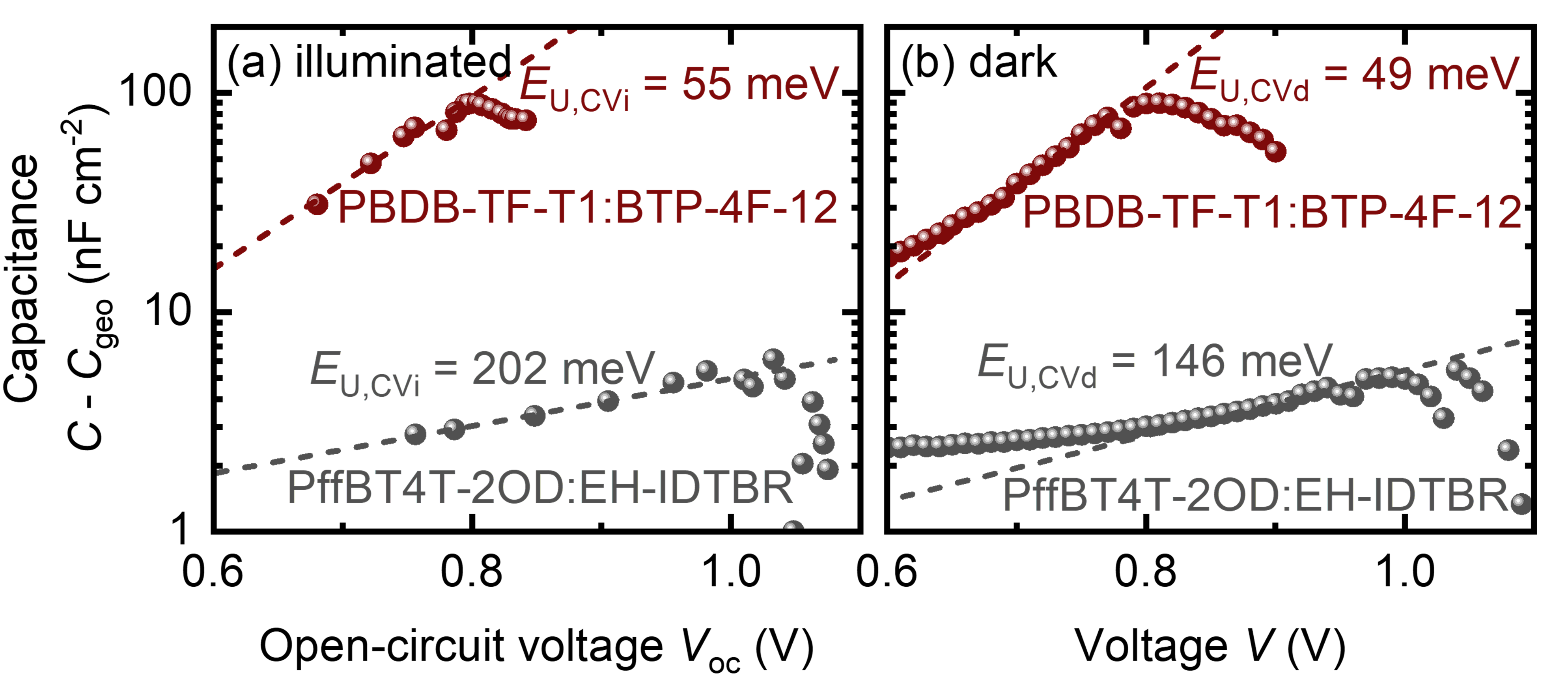 Characterizing Energetic Disorder in Organic Solar Cells
