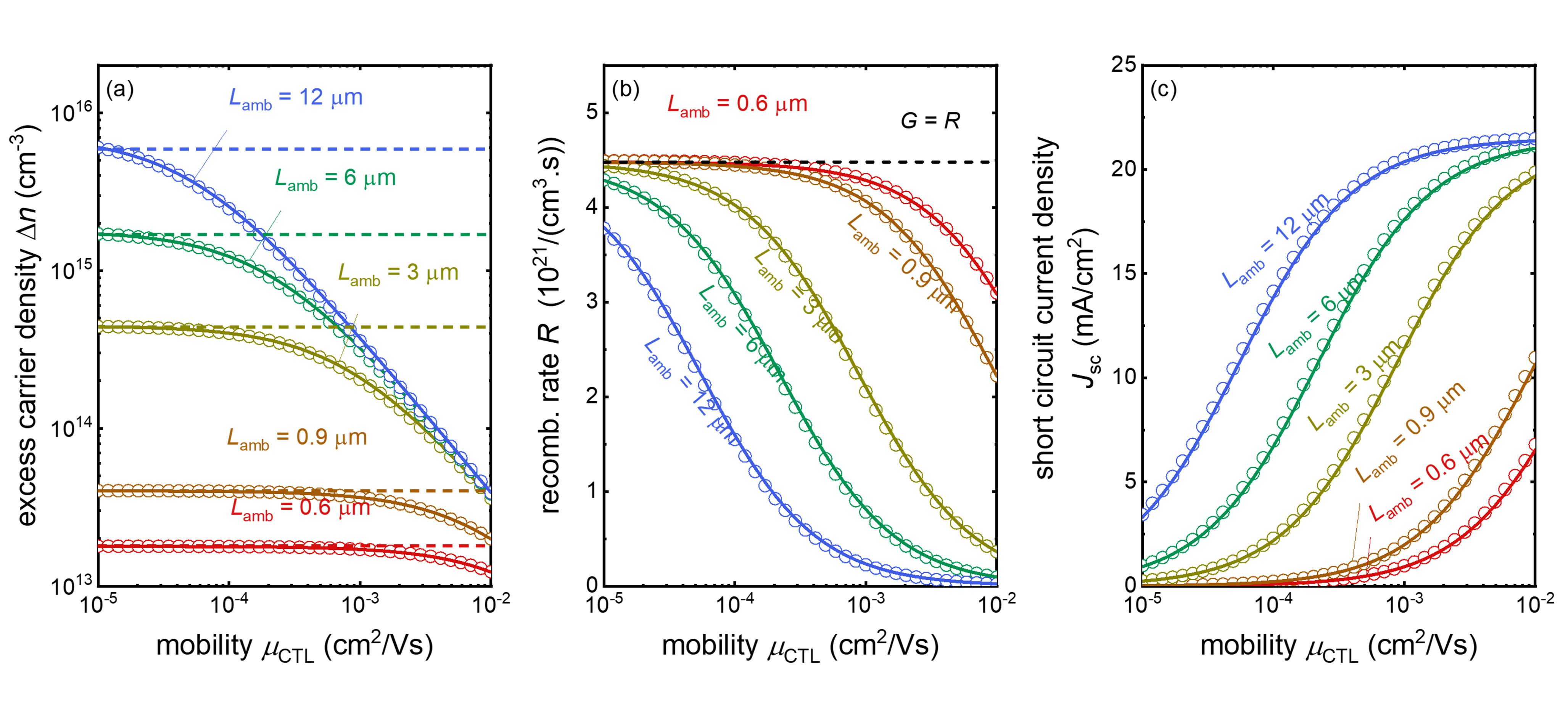Do Diffusion Lengths Really Matter for Perovskite Solar Cells?