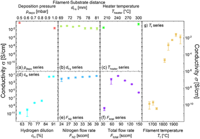 Materialeigenschaften von nc-SiC:H für transparente Passivierungskontakt-Solarzellen