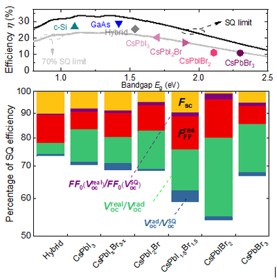 Quantifying Efficiency Limitations in All-Inorganic Halide Perovskite Solar Cells