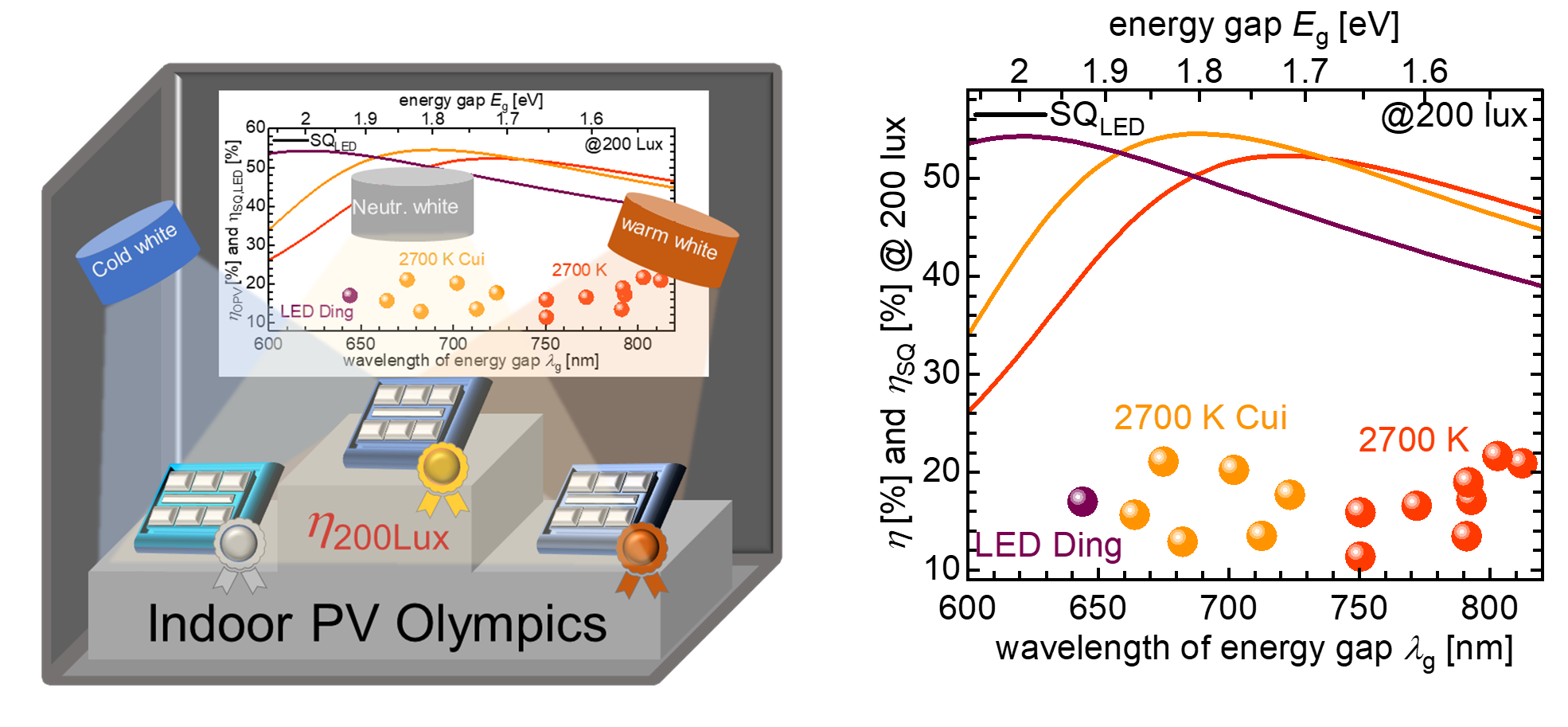Vergleich der Wirkungsgrade von Solarzellen unter verschiedener LED-Beleuchtung