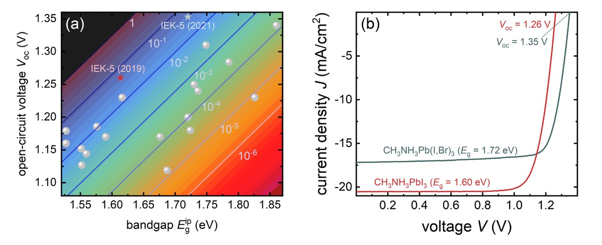 Leerlaufspannung als Funktion der Bandlücke und Strom-Spannungs-Kennlinien von Perovskit-Solarzellen