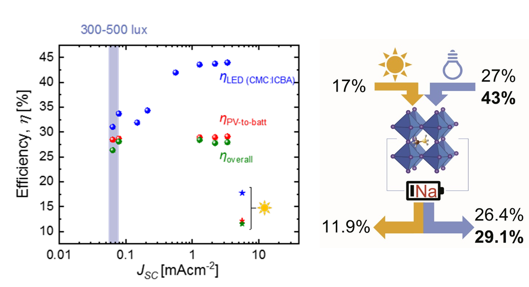 Photovoltaisch-elektrochemische Bauelemente