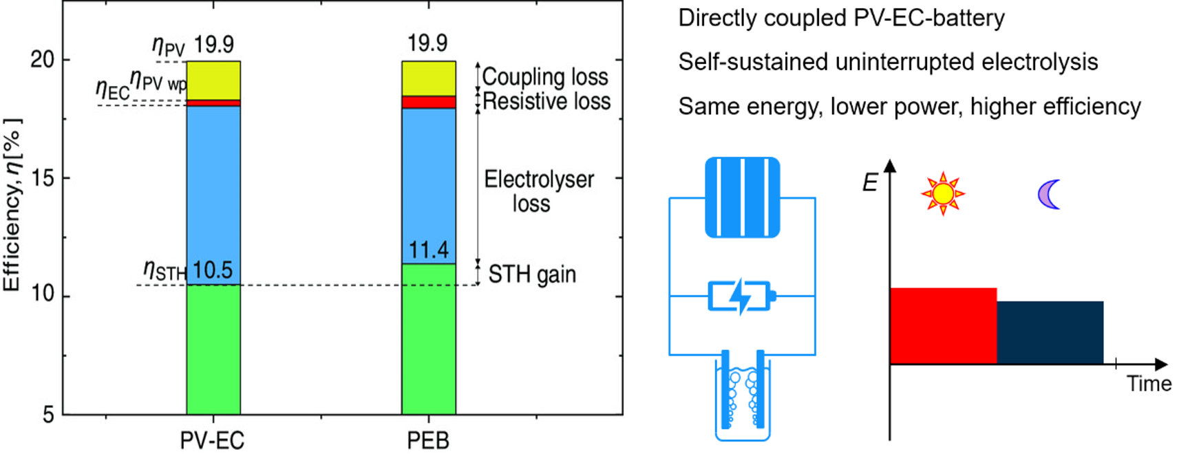 Photovoltaisch-elektrochemische Bauelemente