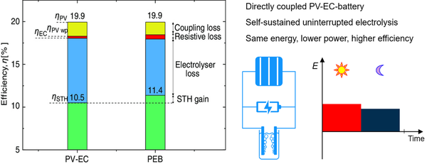 Photovoltaisch-elektrochemische Bauelemente