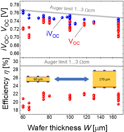 Photovoltaisch-elektrochemische Bauelemente