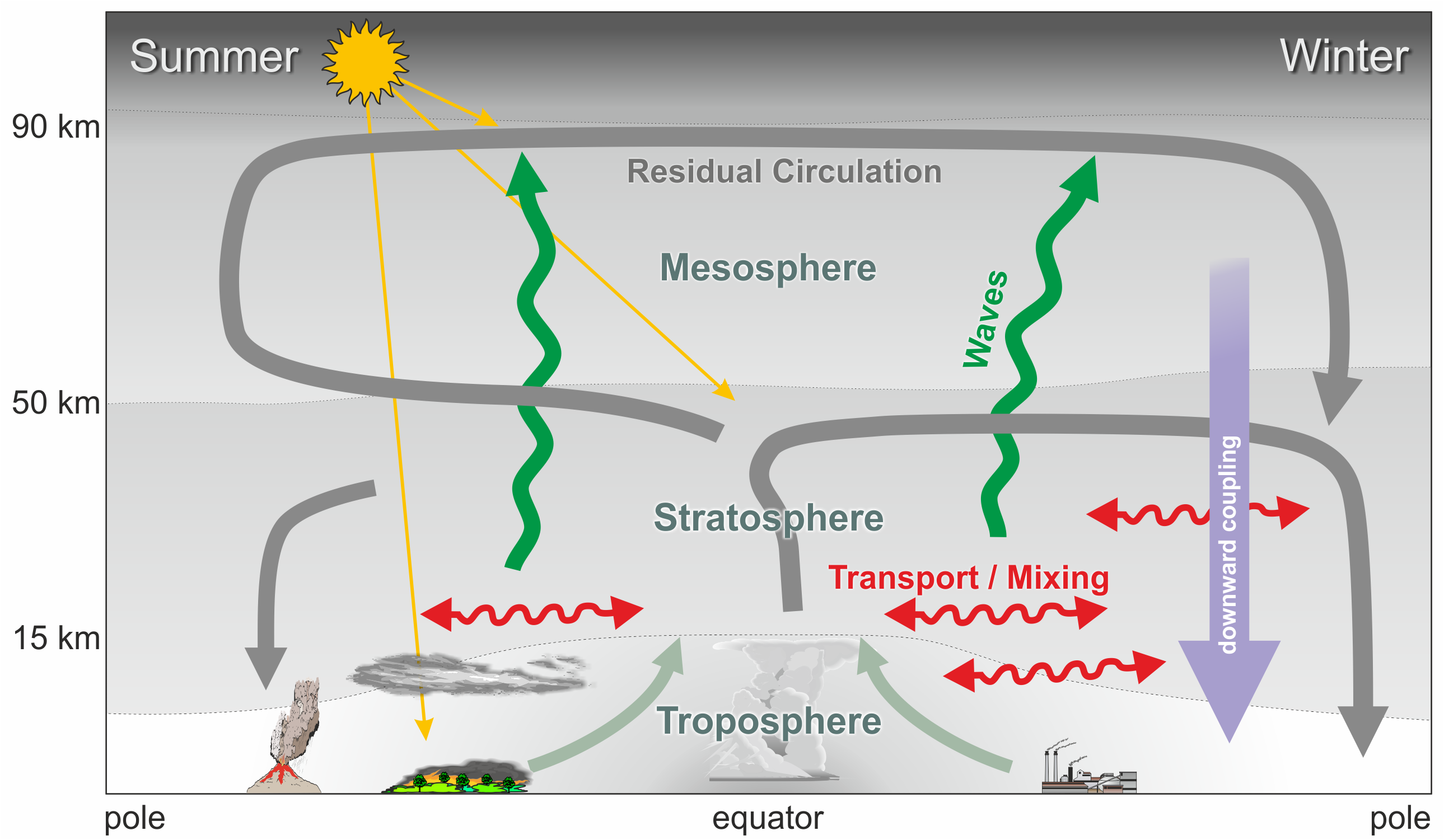 Einfluss der Wellendynamik auf Zirkulation der mittleren Atmosphäre (10 bis 100km) mit Relevanz für das regionale Klima und Wetter am Boden (schematisch)