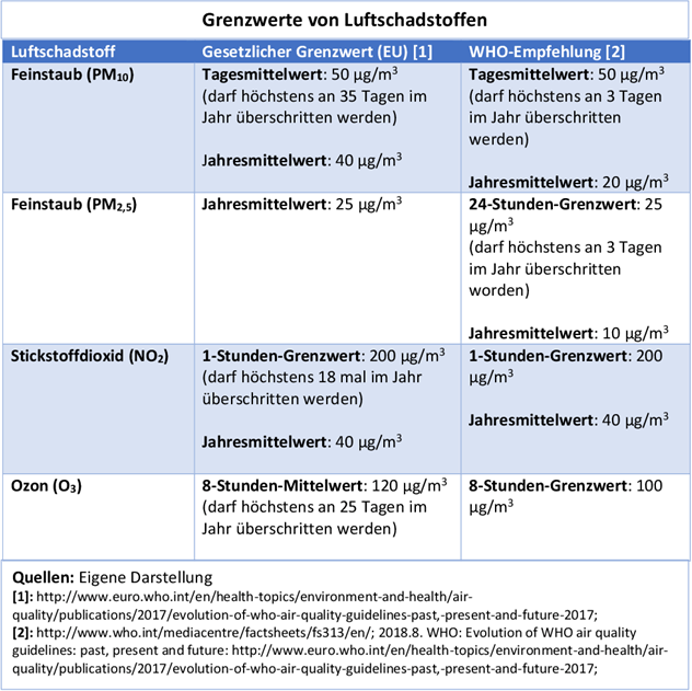 Luftschadstoffe