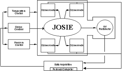 Ozonsondenvergleich - JOSIE