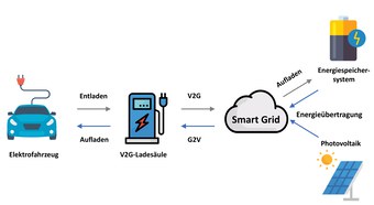 Vehicle-to-Grid Projekt