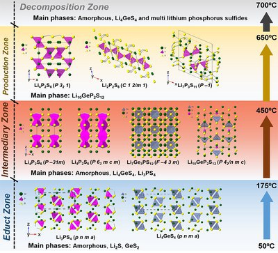 Disentangling phase and morphological evolution during the formation of the Lithium superionic conductor Li10GeP2S12