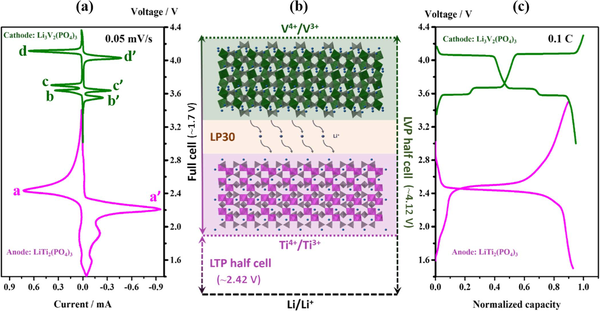Topic Advanced Lithium-Ion Batteries: Advanced All-Phosphate Lithium-Ion Battery – High Electrochemical Stability, High Rate Capability and Long-Term Cycling Performance