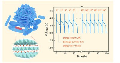 Synthesis of Ni-Rich Layered-Oxide Nanomaterials with Enhanced Li-Ion Diffusion Pathways as High-Rate Cathodes for Li-Ion Batteries