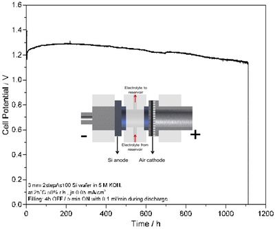 Topic Metal-Air Batteries: Long-Run Discharge, Performance and Efficiency of Primary Silicon–Air Cells with Alkaline Electrolyte