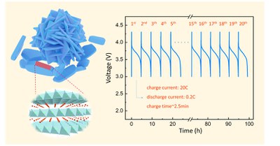 Synthesis of Ni-Rich Layered-Oxide Nanomaterials with Enhanced Li-Ion Diffusion Pathways as High-Rate Cathodes for Li-Ion Batteries