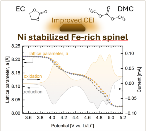 Structural Insights into Ni-stabilized Fe-rich High Voltage Spinels: LiNixFe0.5-xMn1.5O4