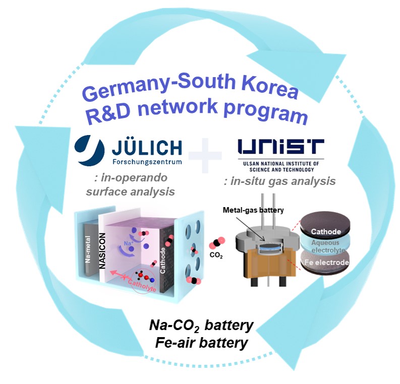Deutschland-Südkorea-Netzwerkprogramm für Forschung und Entwicklung