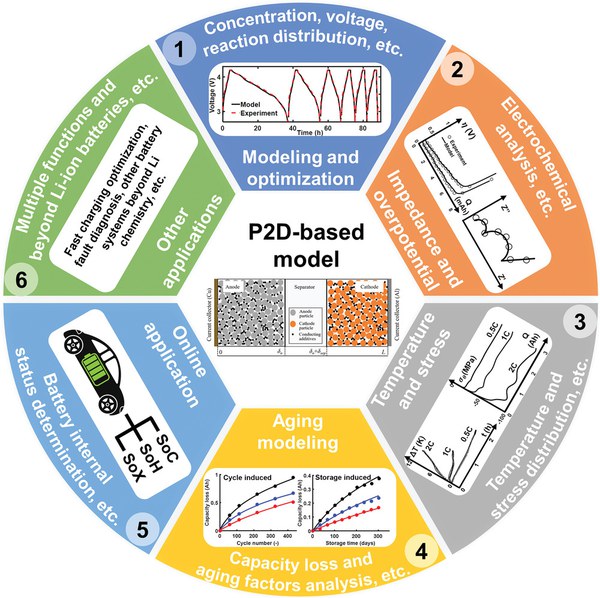 Layout der Anwendungen von Pseudo-2D (P2D) Modellen für Li-Ionenbattien.