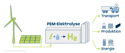 230829_Schaugrafik-gruener-Wasserstoff-Baustein-PEM-Elektrolyse_1200px.png