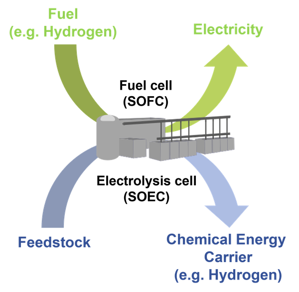 Festkörper-Elektrolyse & Brennstoffzellen