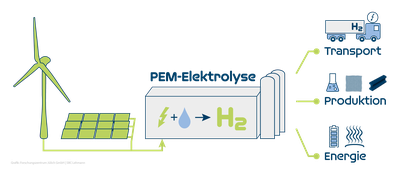 230829_Schaugrafik-gruener-Wasserstoff-Baustein-PEM-Elektrolyse.png