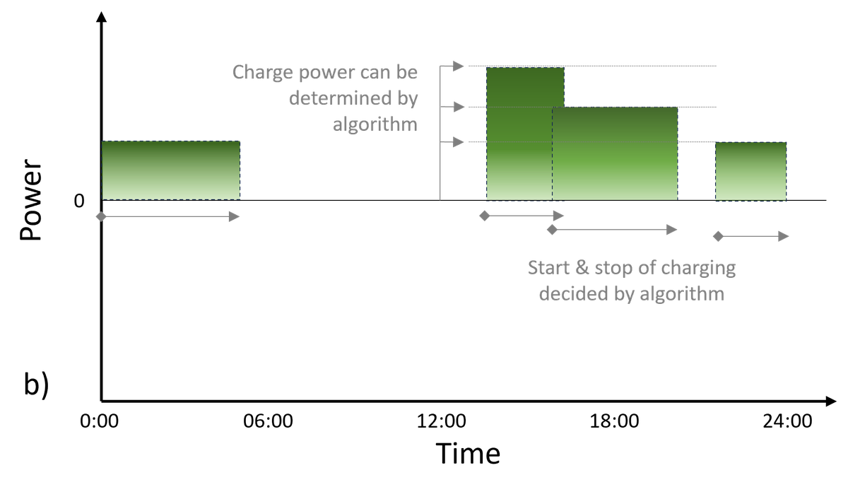 Vehicle-to-Grid