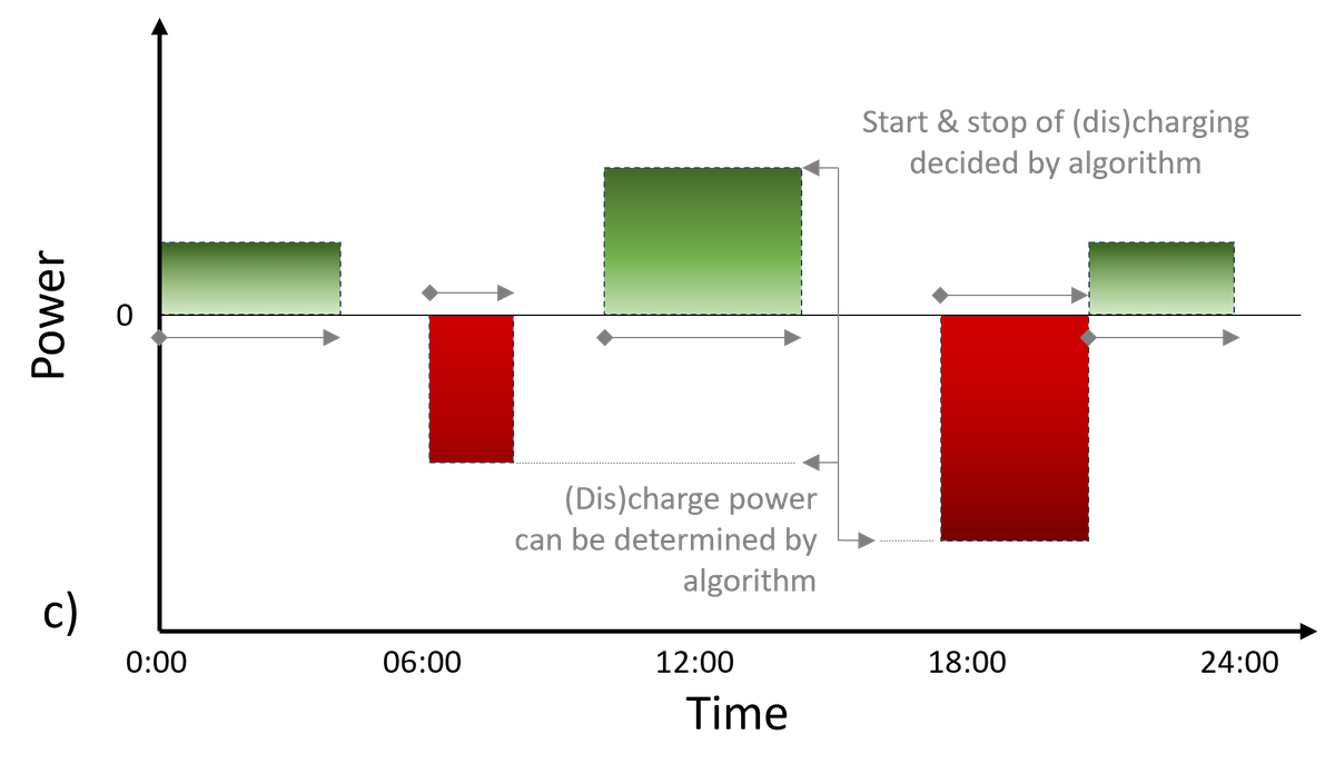 Vehicle-to-Grid