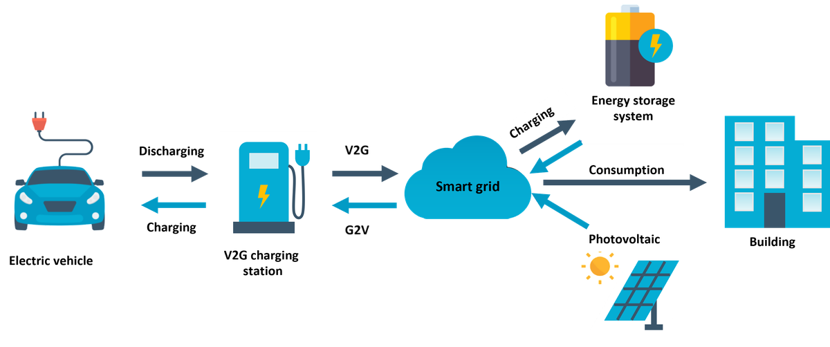 Vehicle-to-Grid