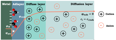 Theory of EC Interfaces and Materials