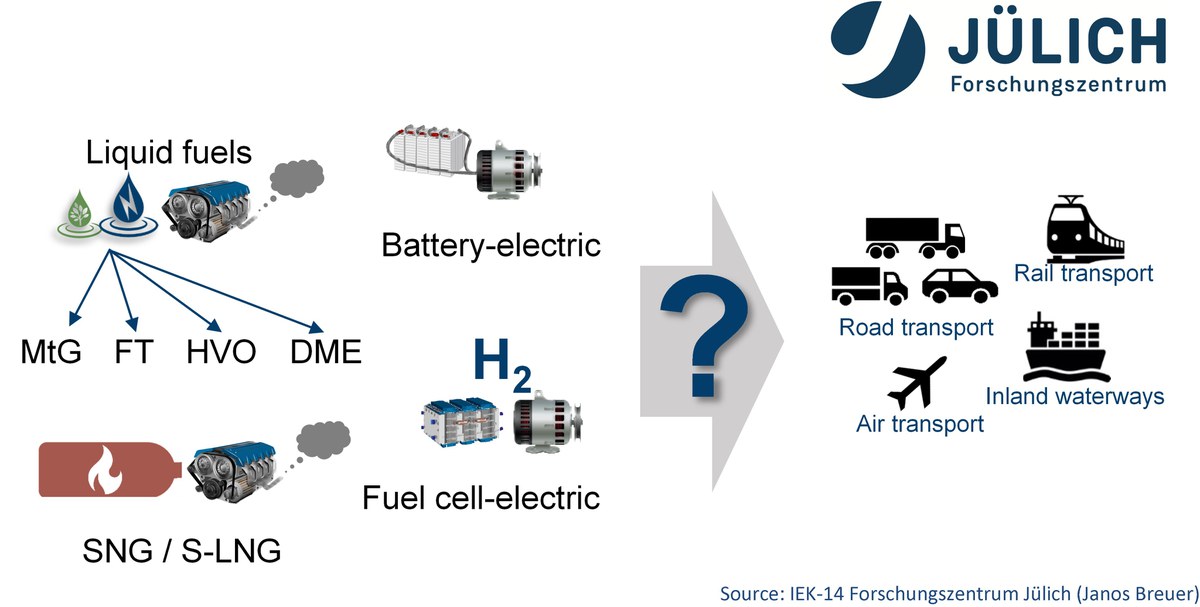 How will sustainable transport look like? 